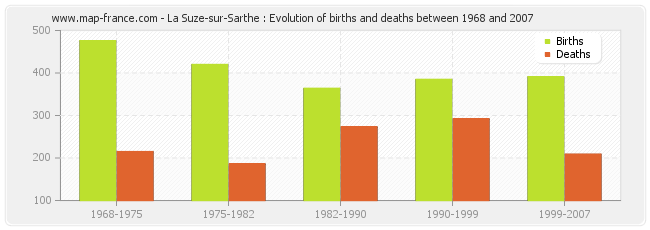 La Suze-sur-Sarthe : Evolution of births and deaths between 1968 and 2007